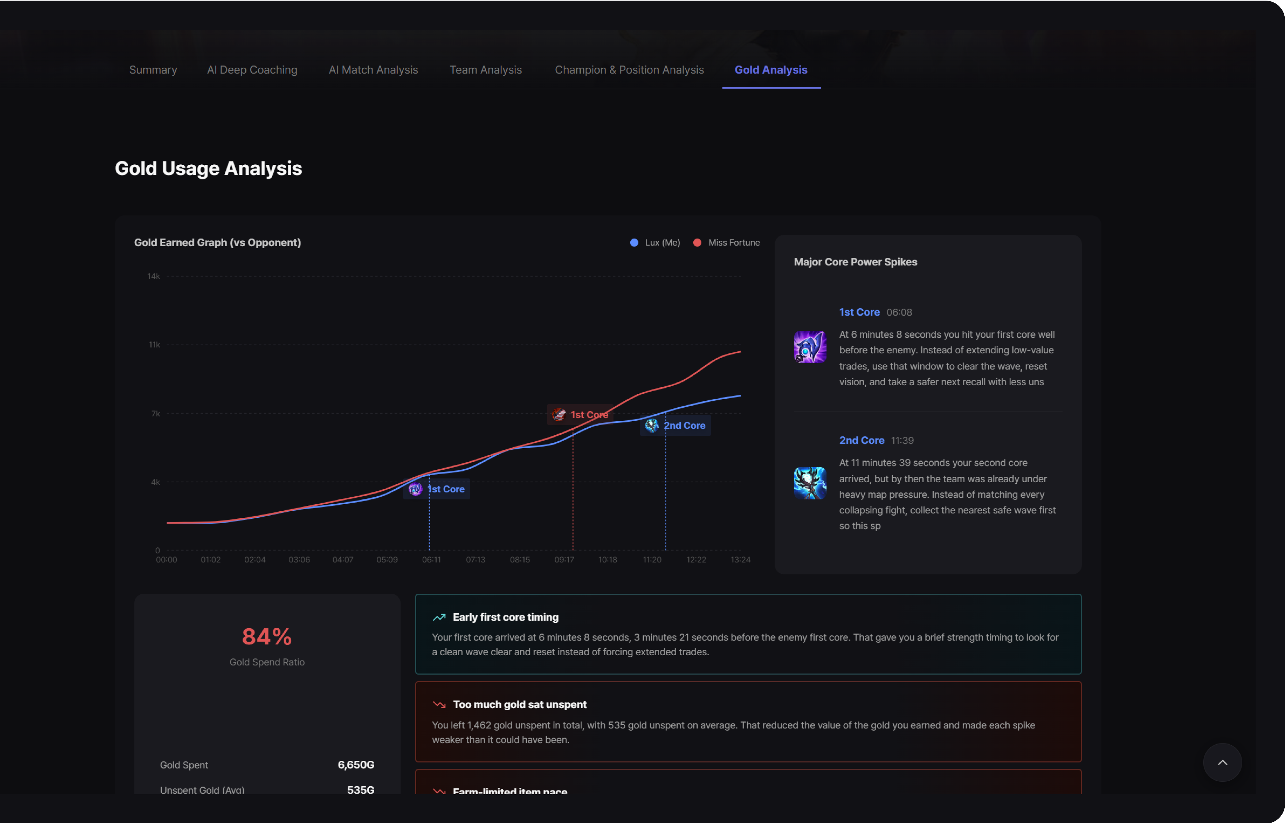 Gold spending deep-dive dashboard